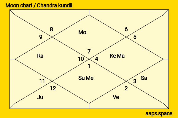 Lalita Pawar chandra kundli or moon chart